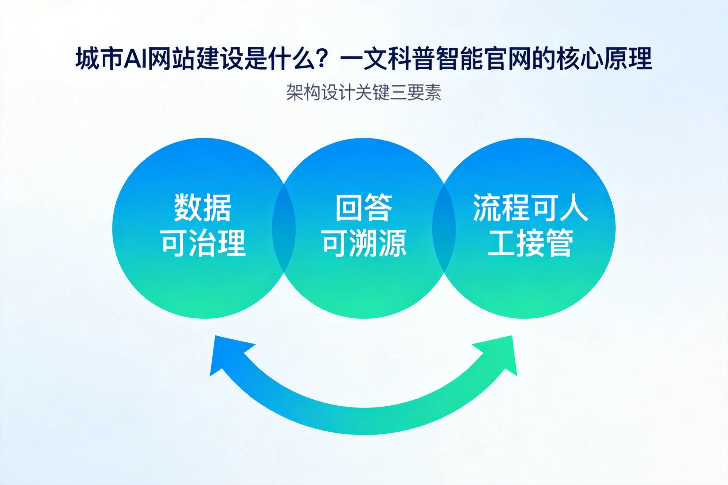 嘉兴AI网站建设是什么？一文科普智能官网的核心原理