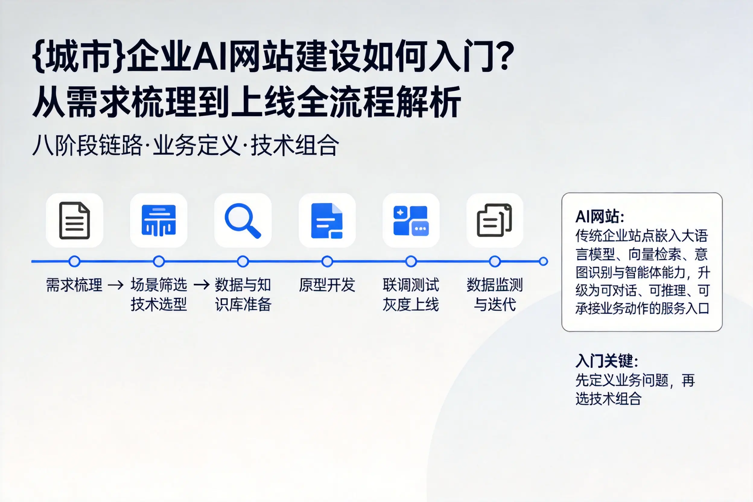 嘉兴企业AI网站建设如何入门？从需求梳理到上线全流程解析