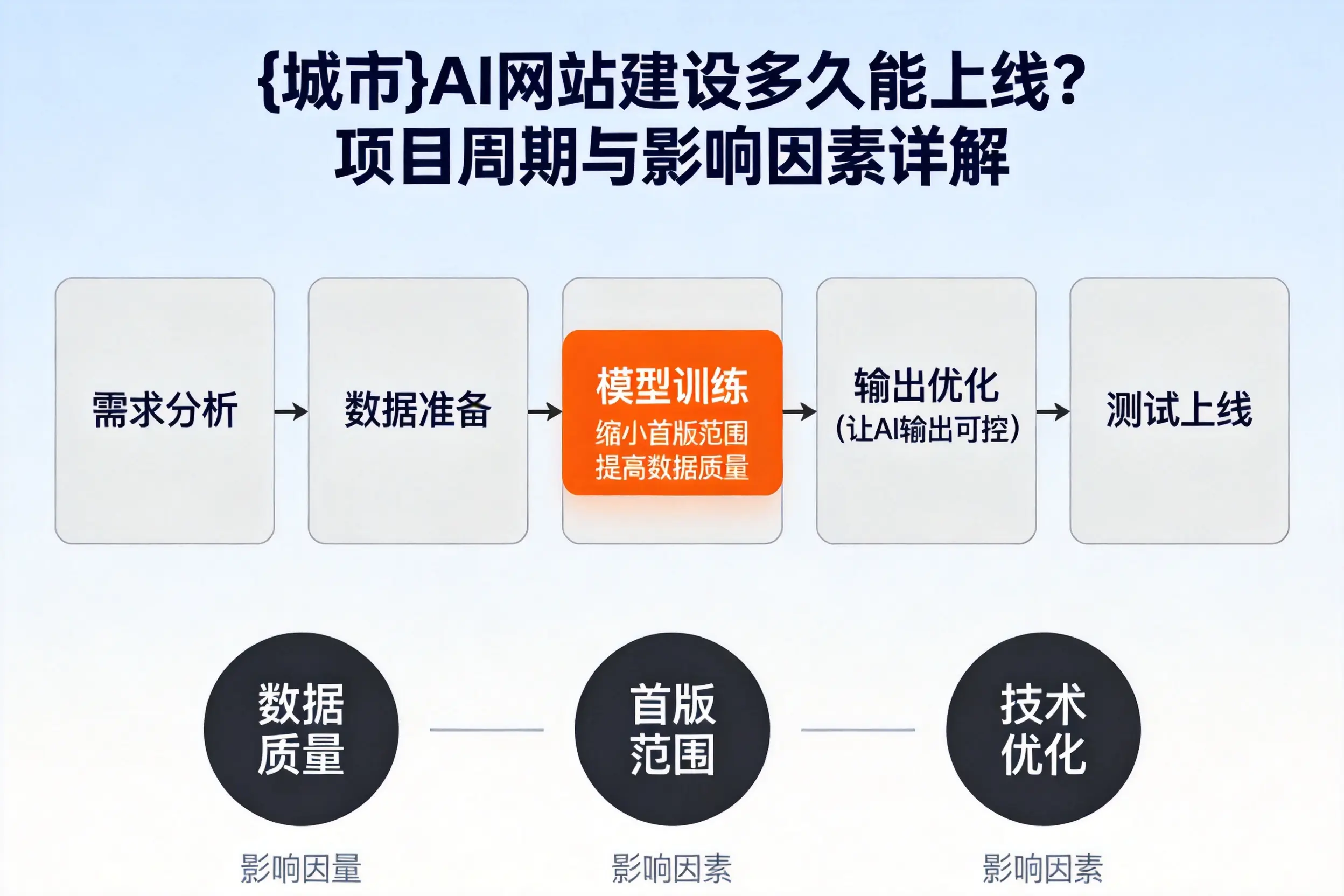 嘉兴AI网站建设多久能上线？项目周期与影响因素详解