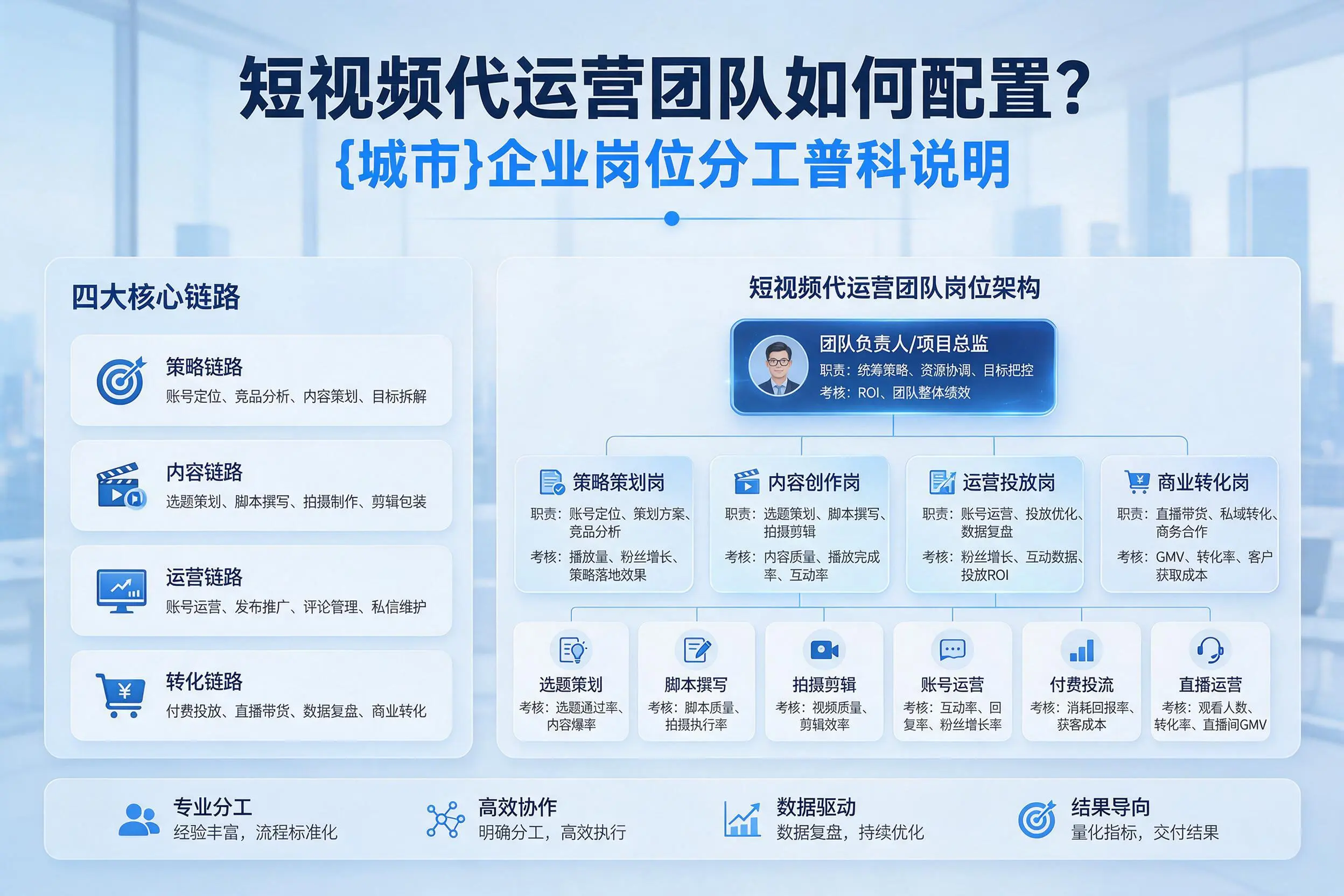 短视频代运营团队如何配置？嘉兴企业岗位分工科普说明