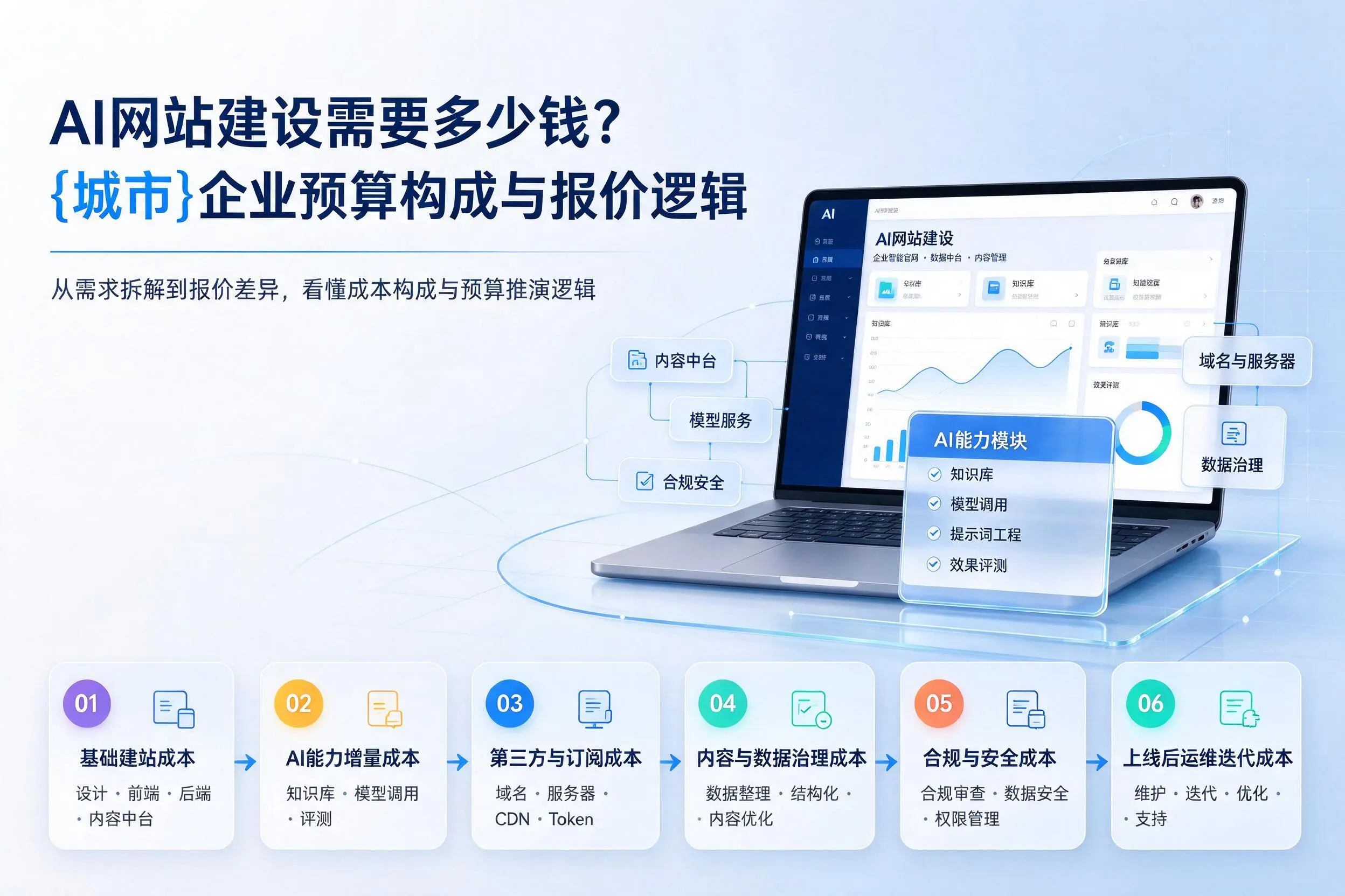 AI网站建设需要多少钱？嘉兴企业预算构成与报价逻辑
