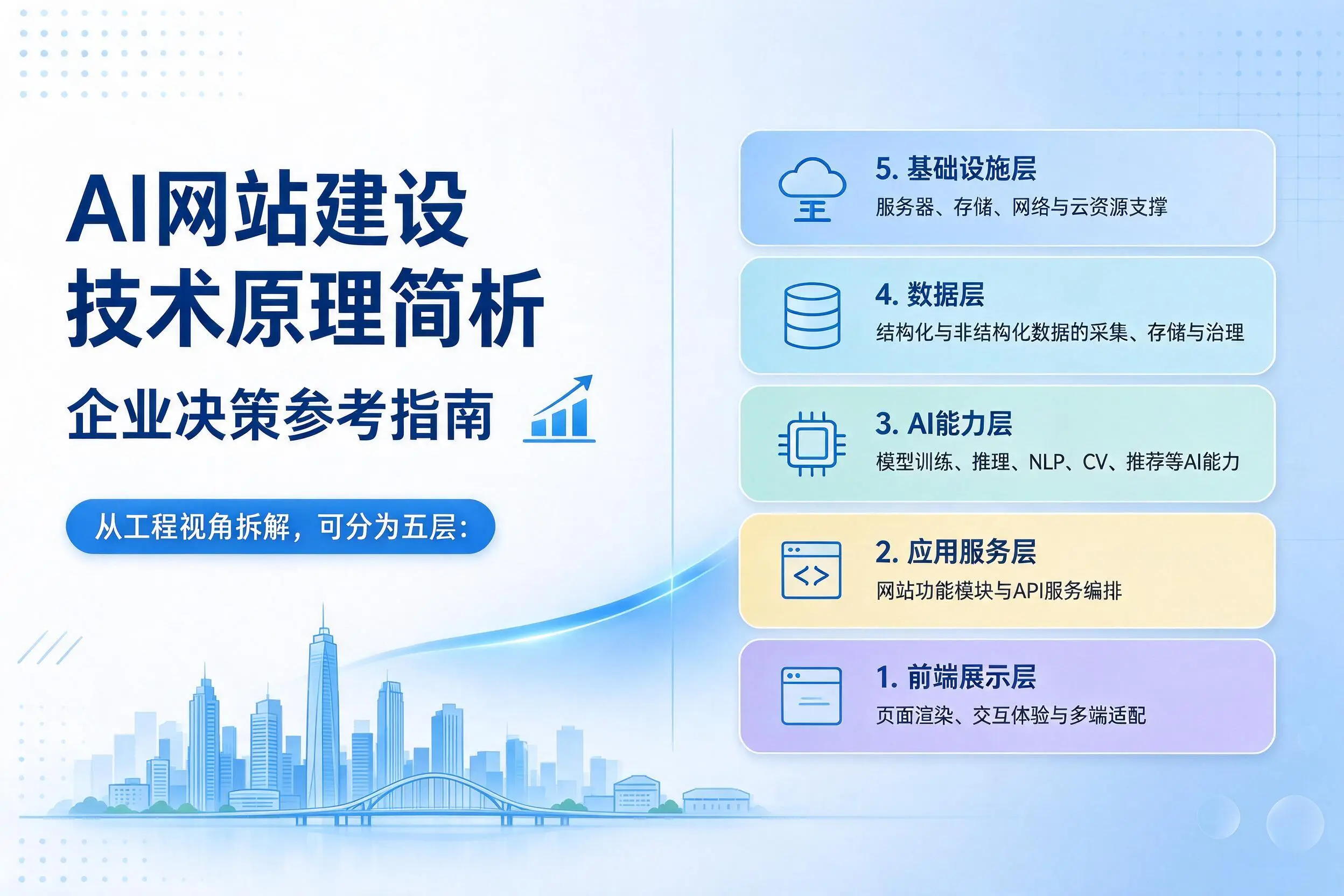 AI网站建设技术原理简析,嘉兴企业决策参考指南
