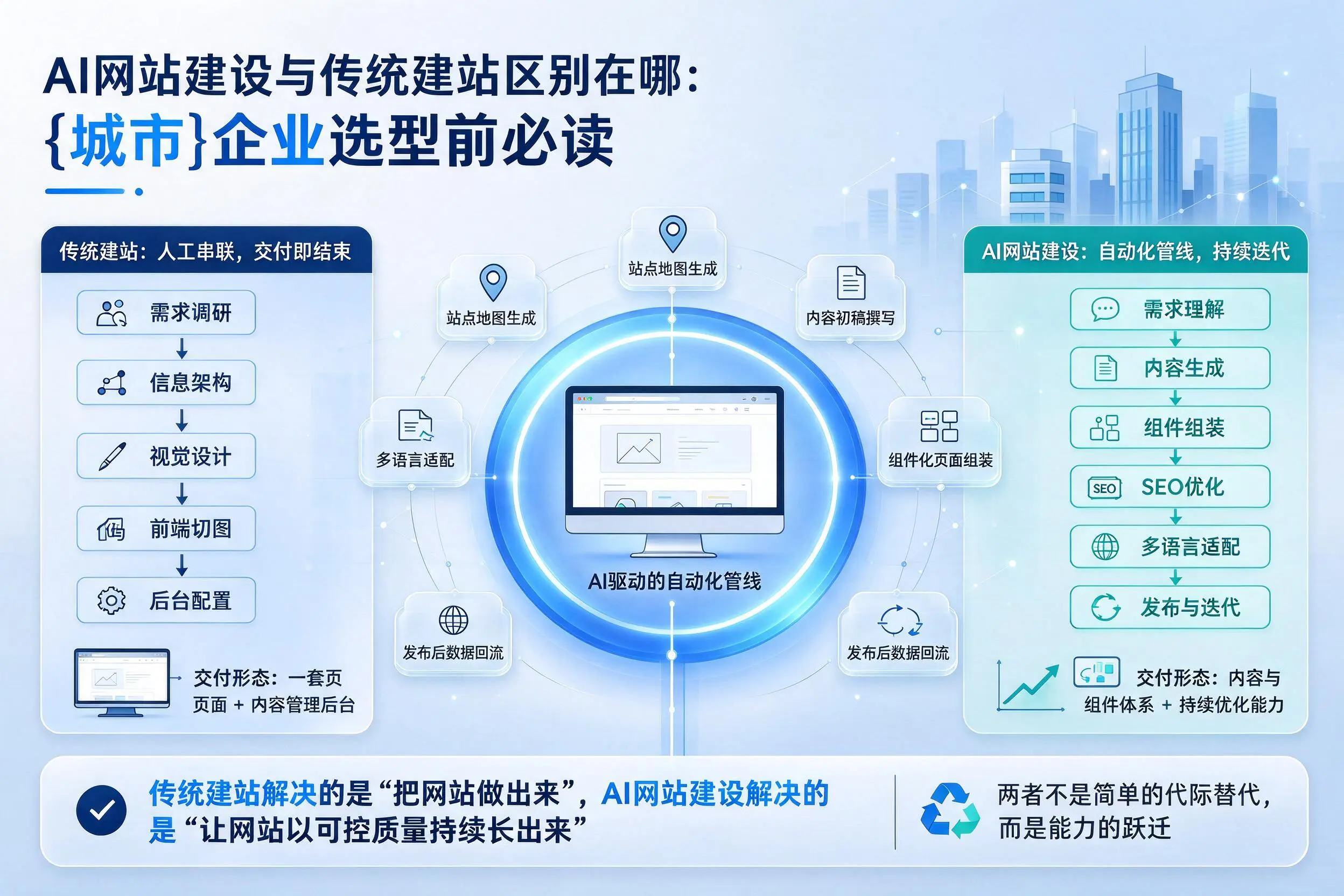 AI网站建设与传统建站区别在哪：嘉兴企业选型前必读