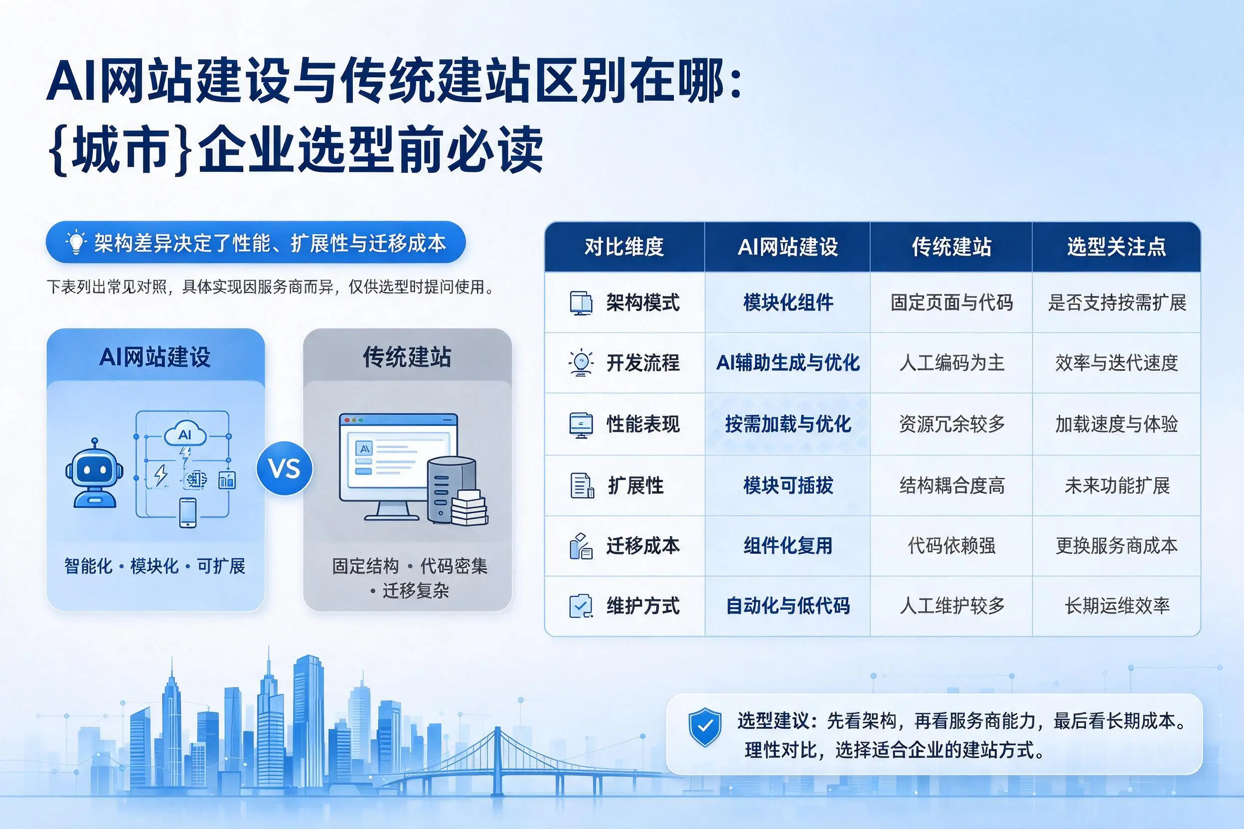 AI网站建设与传统建站区别在哪：嘉兴企业选型前必读