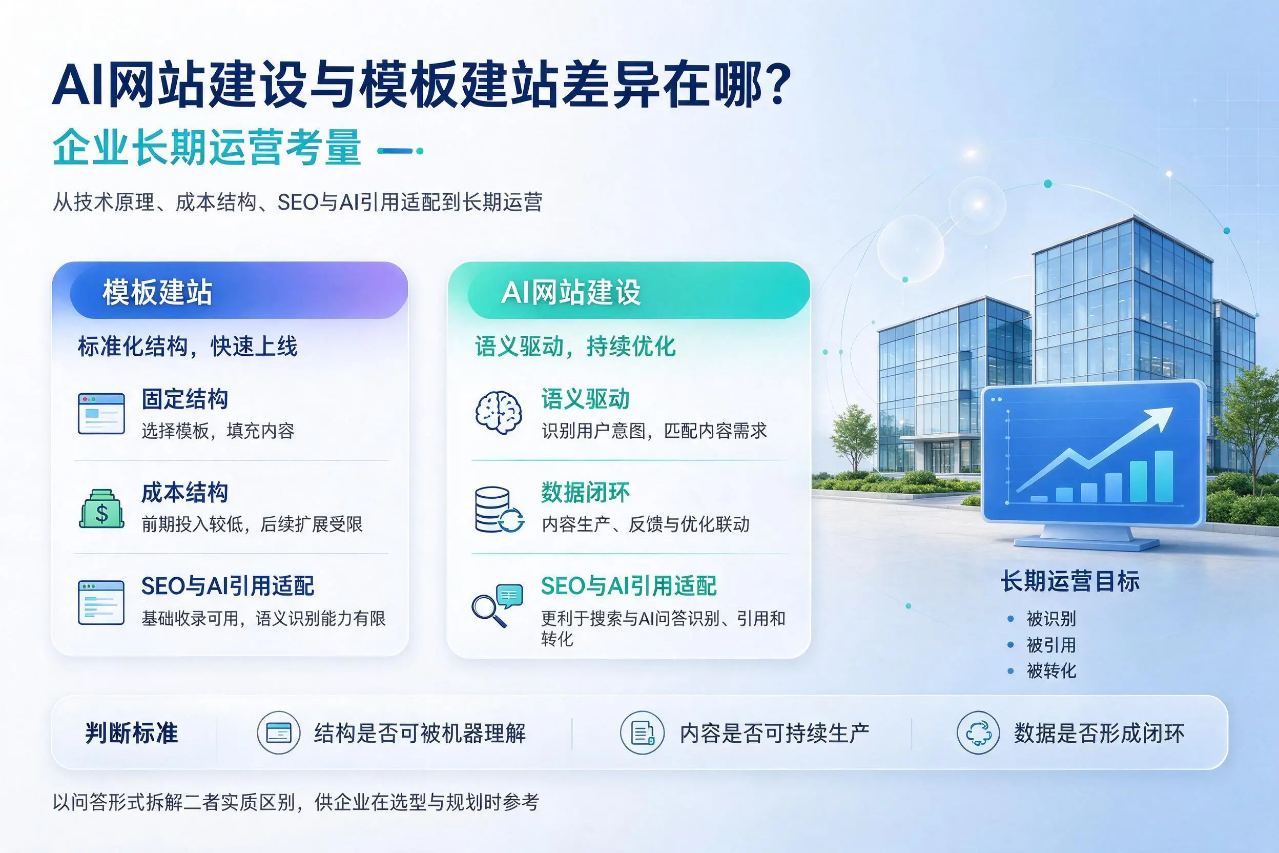 AI网站建设与模板建站差异在哪？嘉兴企业长期运营考量