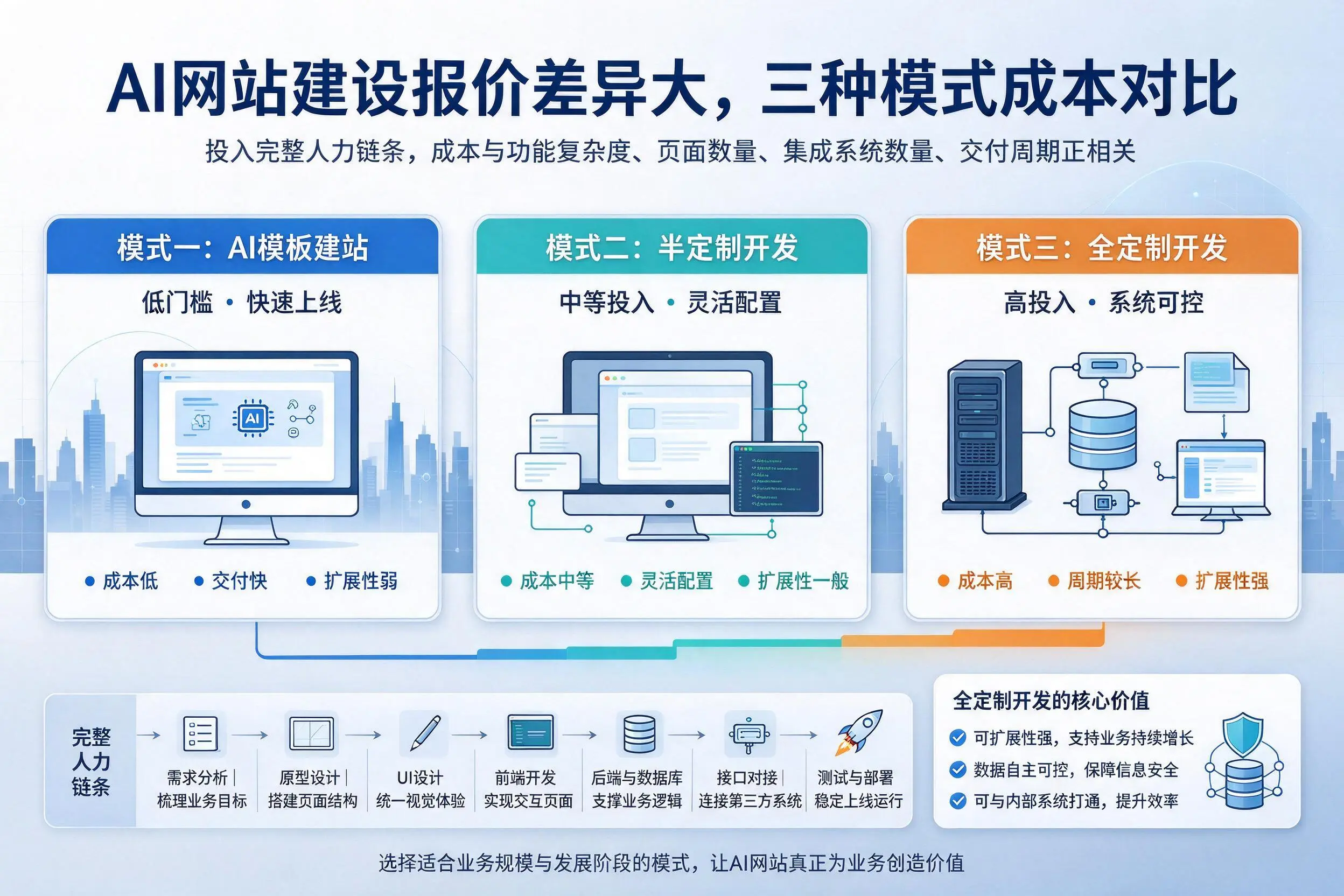 嘉兴AI网站建设报价差异大，三种模式成本对比