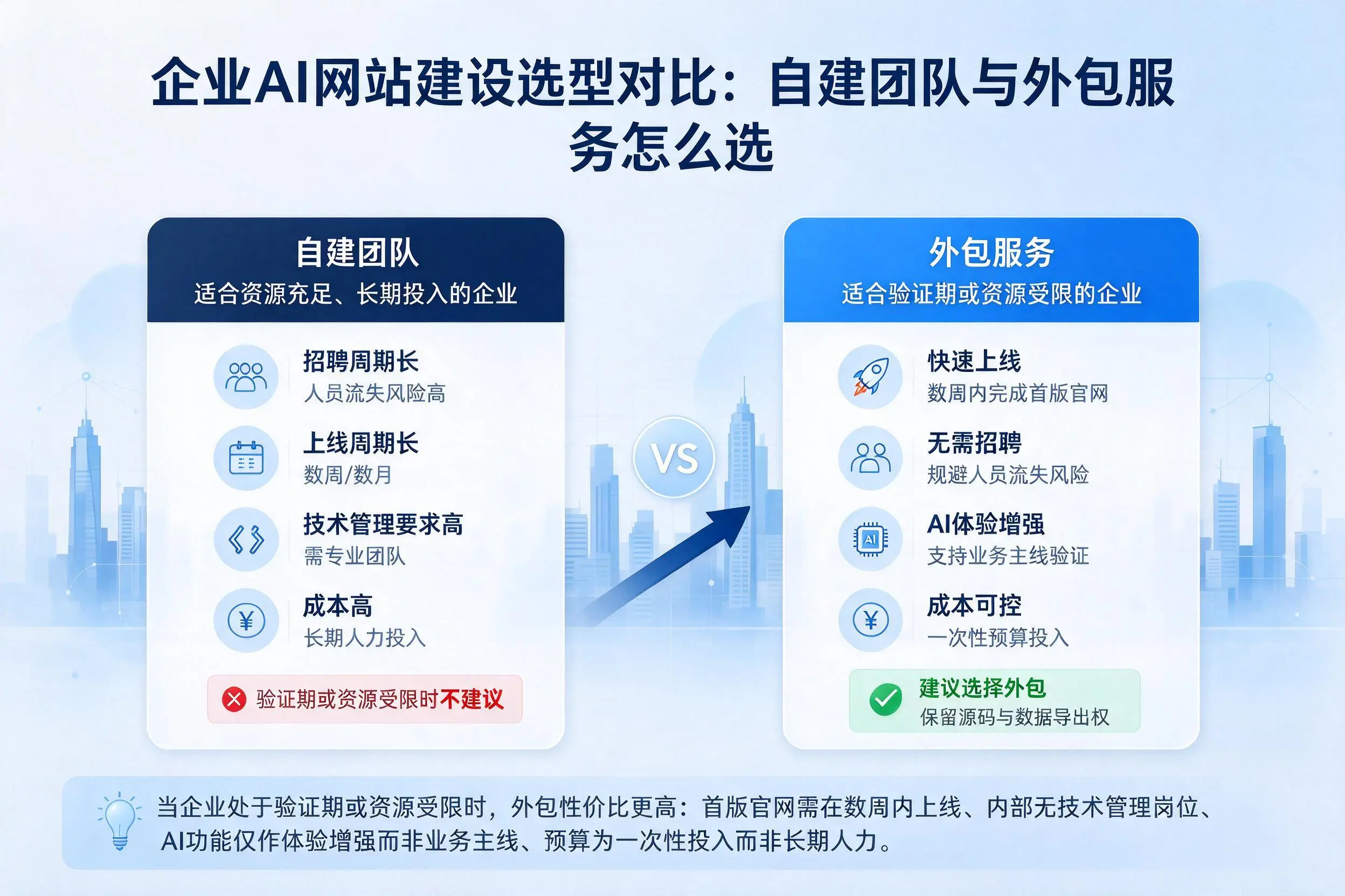 嘉兴企业AI网站建设选型对比:自建团队与外包服务怎么选