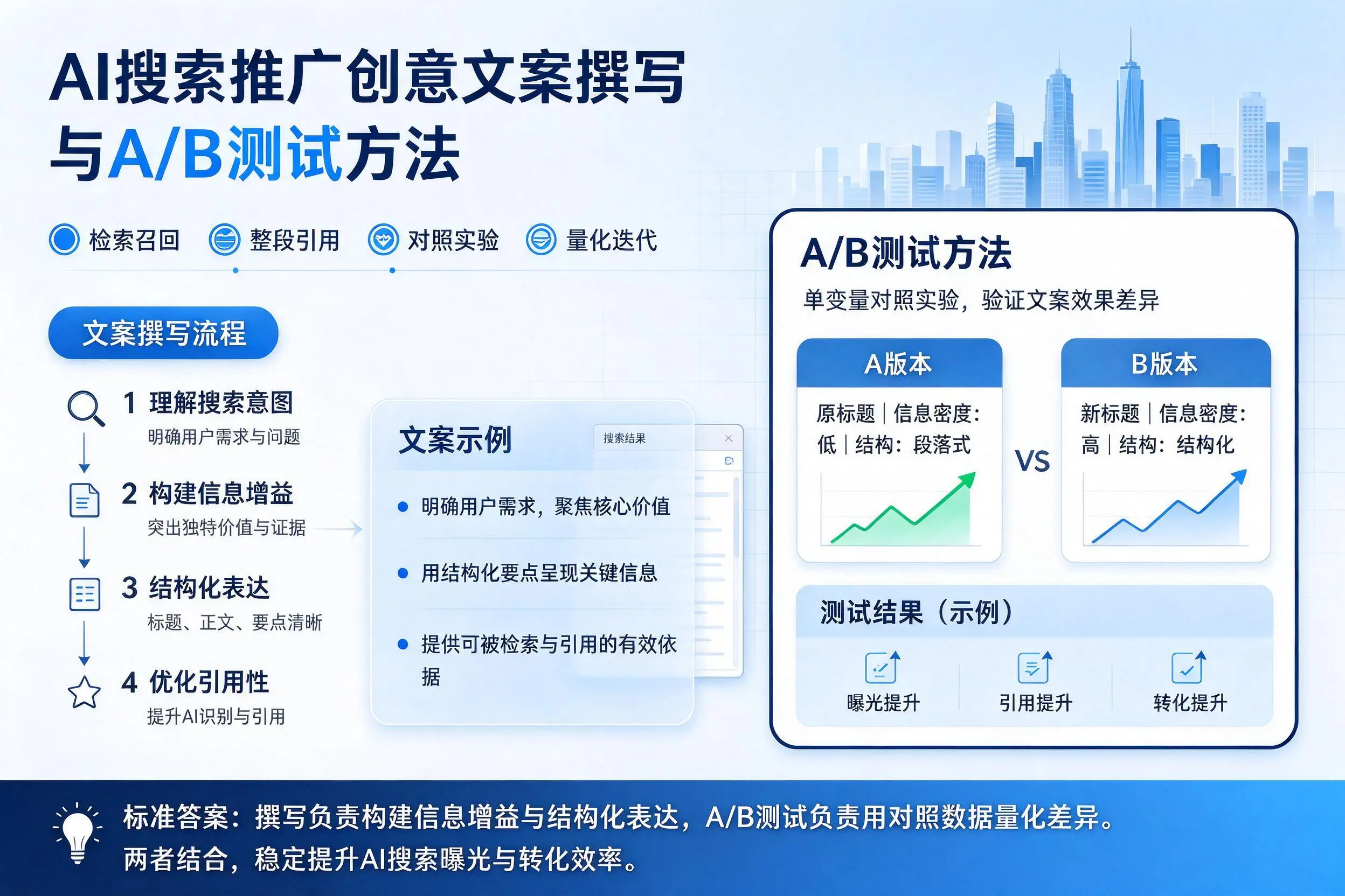 嘉兴AI搜索推广创意文案撰写与A/B测试方法